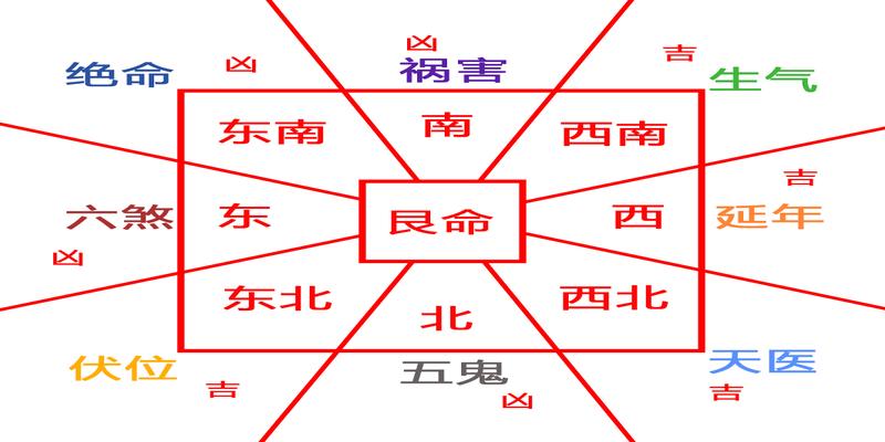 速查房子风水是否合适自己 买房租房的同学过来