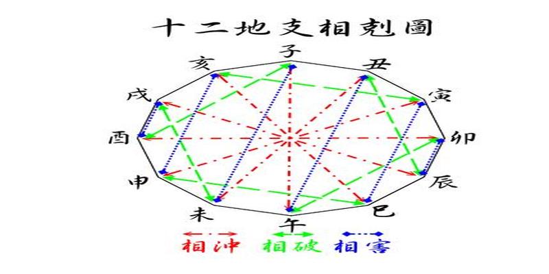 八字命理奇书《子平真诠》解读释义-论刑冲会合解法