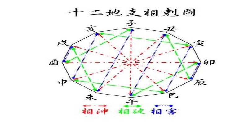 八字命理奇书《子平真诠》解读释义-论刑冲会合解法