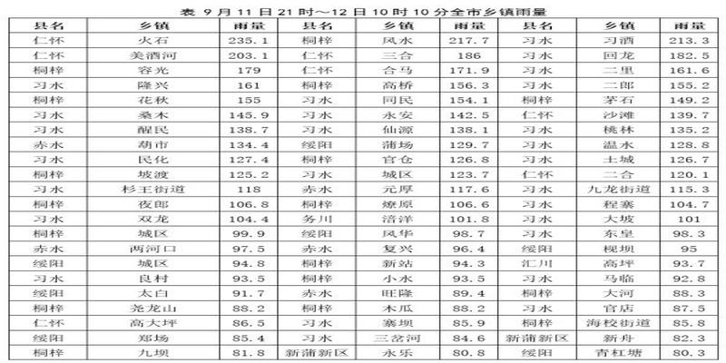 遵义市启动防汛IV级应急响应