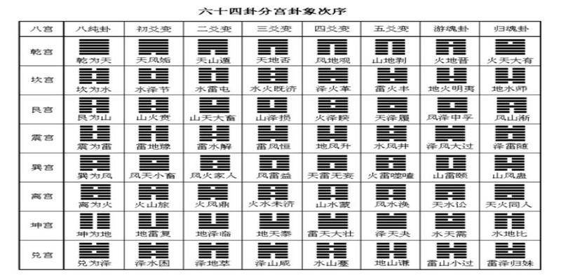 周易六爻预测的必记知识大全，让学六爻更简单