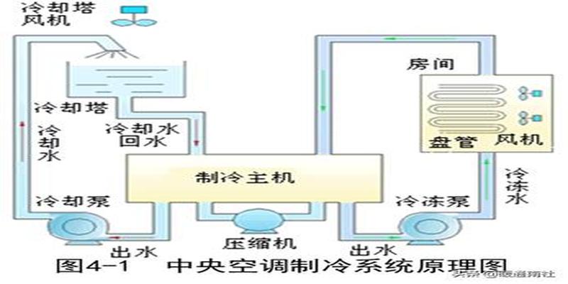 简要认识中央空调系统