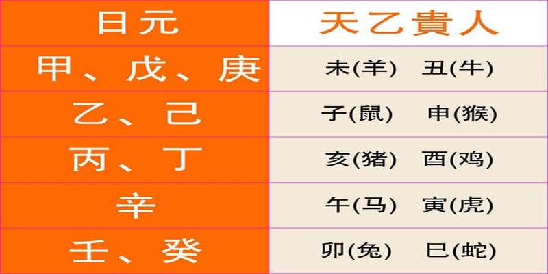 根据你的生辰八字，如果身带以下贵人，将遇事呈祥，逢凶化吉