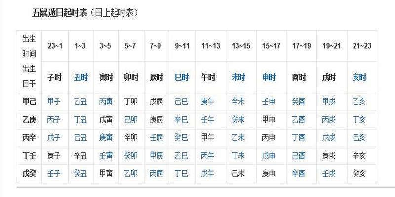 我们常说“生辰八字”，但是你知道是哪八个字吗？建议收藏