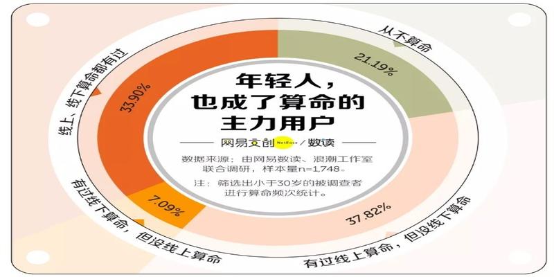 1000元一次，流量陷阱，千亿市场，互联网算命小众却赚钱