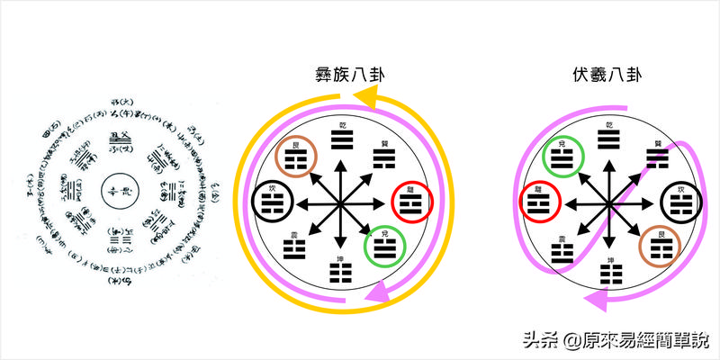 伏羲和彝族的基因同源，商朝占卜依据应该是彝族八卦或伏羲八卦