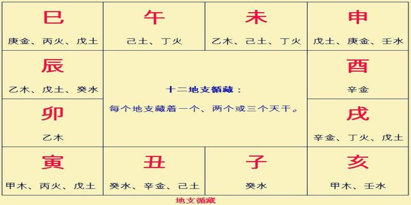 再谈八字排盘实例详解（三）轻松排出地支藏干