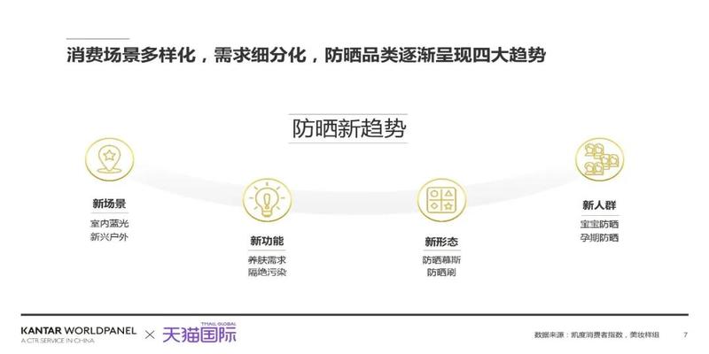 张泽华梅花易数卦例(越来越“贪心”的防晒产品)