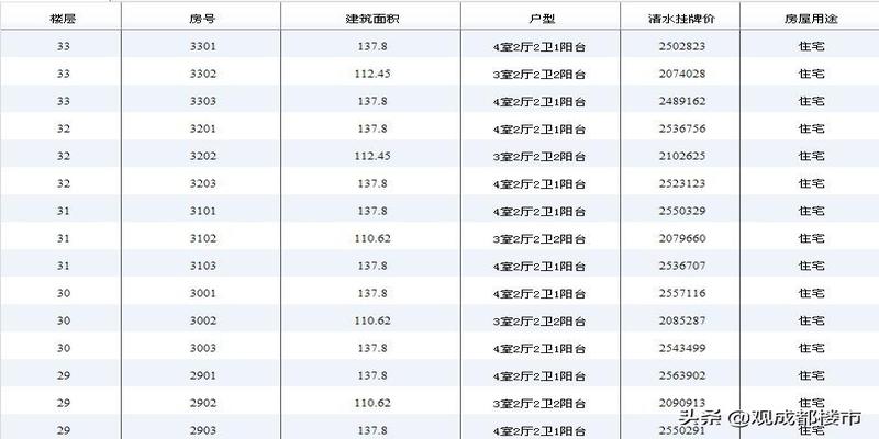 总高33层的房子，哪些层的价格高，哪些层的价格低？