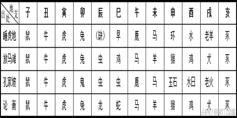 1975年湖北一次考古中发现了最早的12生肖，但没“狗”没“龙”