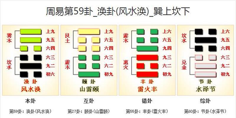 周易第59卦 涣卦（风水涣）