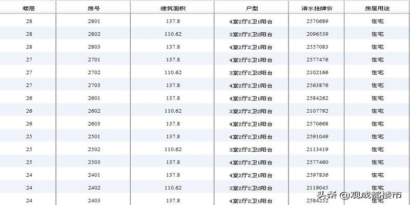 总高33层的房子，哪些层的价格高，哪些层的价格低？