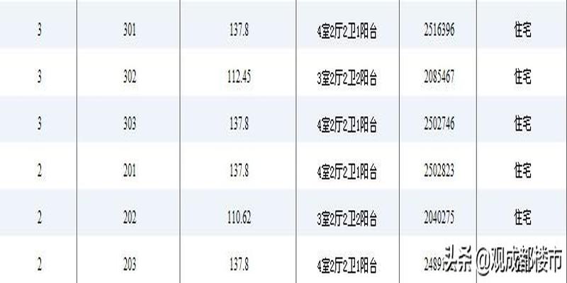 总高33层的房子，哪些层的价格高，哪些层的价格低？