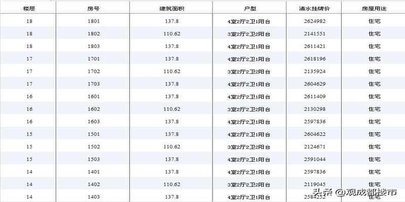 总高33层的房子，哪些层的价格高，哪些层的价格低？