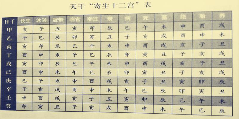 再谈八字排盘实例详解（四）确定旺衰、纳音、胎元和命宫