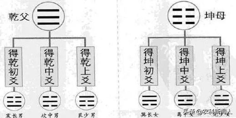 八卦和六十四卦的含义及演义