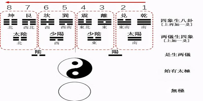 零基础学易经3——八卦的方位（1）