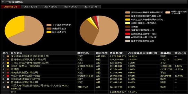 复牌后股价缩水6成的中兴通讯还有戏吗？