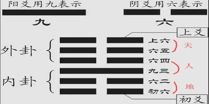 何为“天地人三才”？八卦如何演变成六十四卦？两者关系有何说法