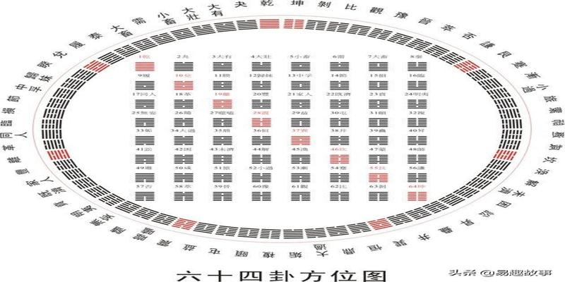 八八六十四卦中的“错综交互”，点一下你就懂了