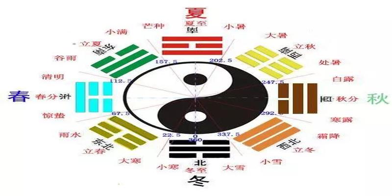 轻松看懂阴阳八卦图