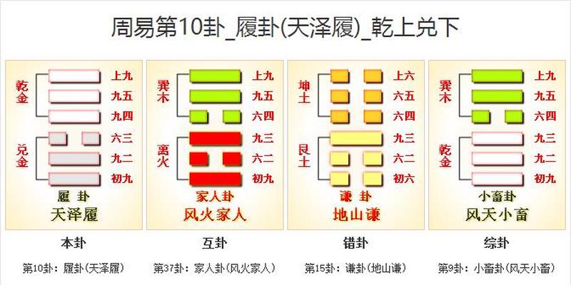 周易第10卦_履卦(天泽履)