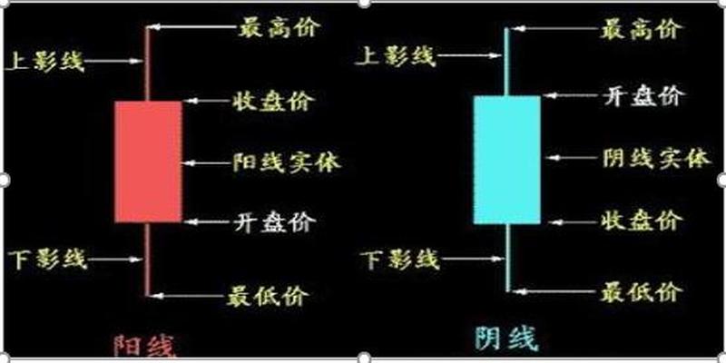 一位犹太人告诉你：K线“一看阴阳，二看大小，三看影线”不懂这个肯定赚不到钱，新手谨记