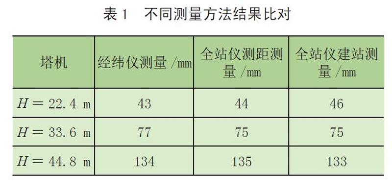 全站仪在建筑机械垂直度测量中的应用*