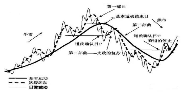 易经八卦看天下之股市之道