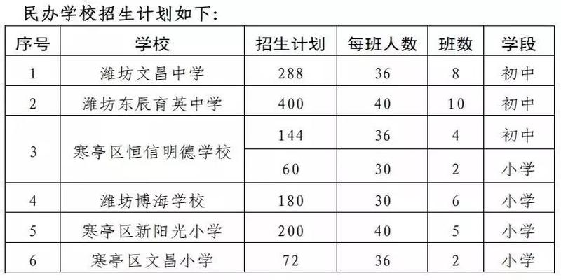 2019年潍坊坊子区、寒亭区、峡山区招生划片来了