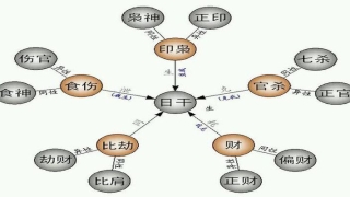 八字断流年流月流日(初学八字十神定位)