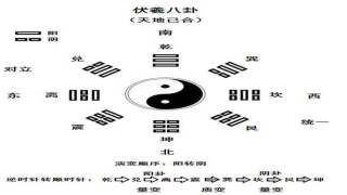 乾的方位是指哪方位(易经传承入门课)_重复